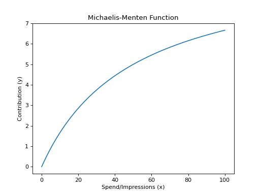 ../../_images/pymc_marketing-mmm-components-saturation-MichaelisMentenSaturation-function-1.png