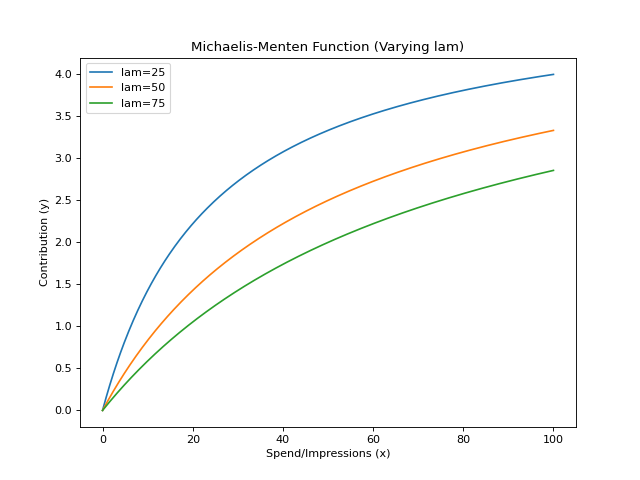 ../../_images/pymc_marketing-mmm-components-saturation-MichaelisMentenSaturation-function-2_00_00.png