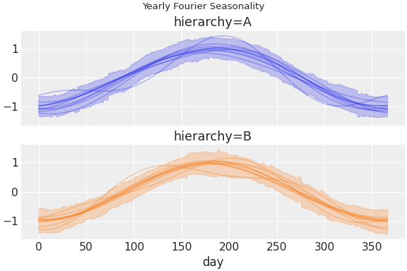 ../../_images/pymc_marketing-mmm-fourier-1.png